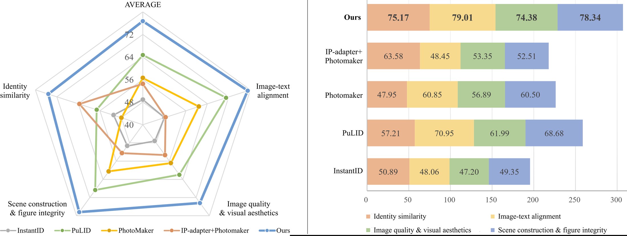 User study radar chart across four criteria