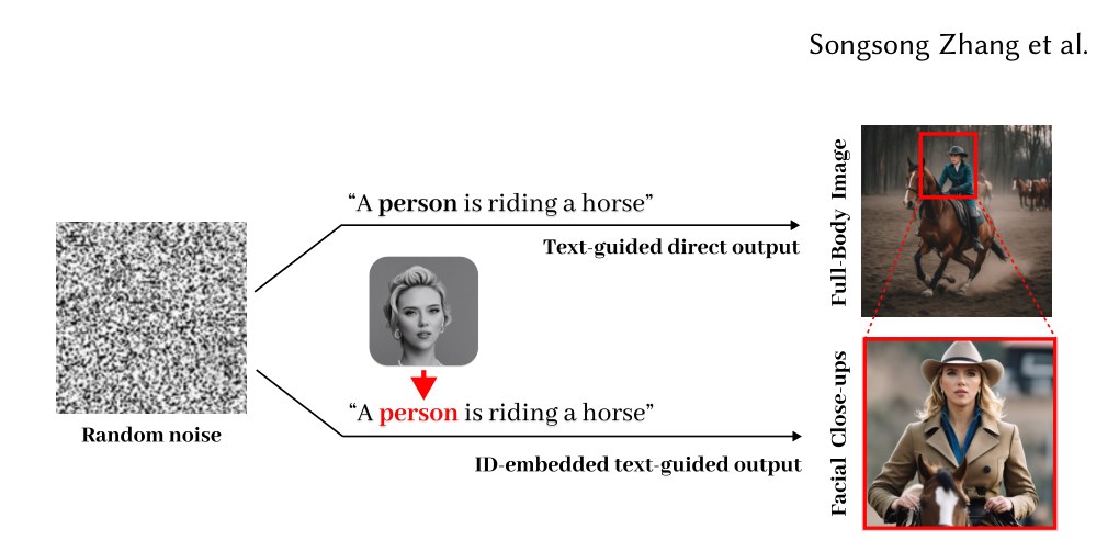 Under the same random seed, ID embedding transforms full-body images into facial close-ups